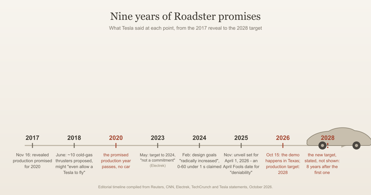 Editorial timeline graphic titled Nine years of Roadster promises, marking 2017 reveal, 2018 thruster proposal, the missed 2020 production year, 2023 and 2024 target changes, the November 2025 April Fools unveil date, the October 15 2026 demonstration and a dashed 2028 production target